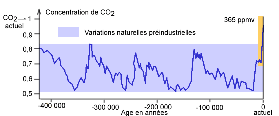 évolution du taux de CO2 depuis 400 000 ans jusqu'à nos jours