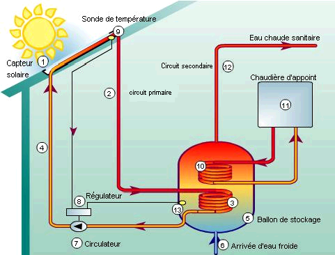 Schéma d'un panneau solaire thermique